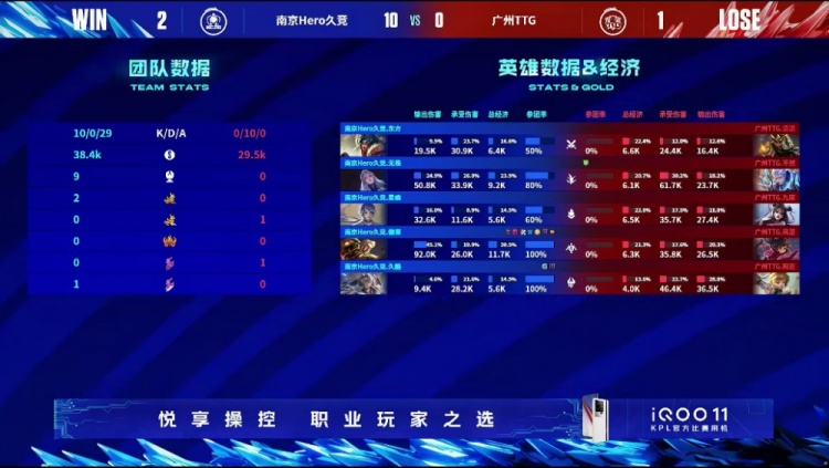 《王者荣耀》2023 KPL春季赛赛报：Hero碾压之势击垮TTG！Hero 2-1 TTG