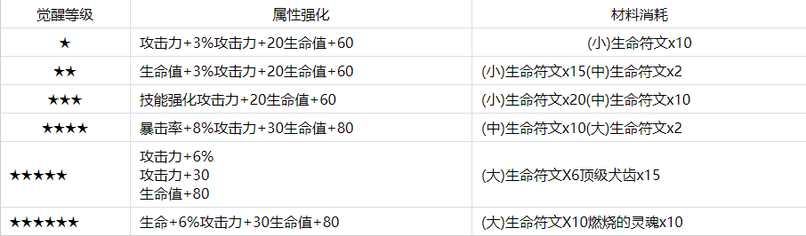 《第七史诗》伊赛莉亚觉醒材料一览