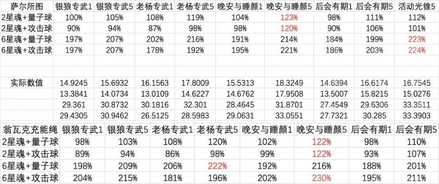 《崩坏：星穹铁道》高命银狼四星五星光锥对比分析